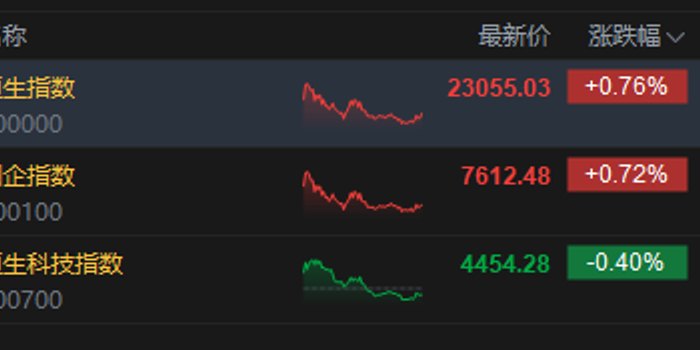 港股收评：恒指涨0.76% 科指跌0.4% 黄金股、汽车股普涨 光通信、半导体板块下挫 长飞光纤光缆跌超22%