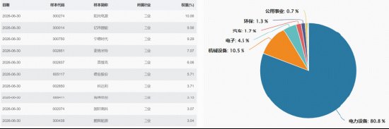 逆变器重挫，阳光电源暴跌13%！新能源电池ETF华宝（159071）跌超3%，基金经理火线点评来了！